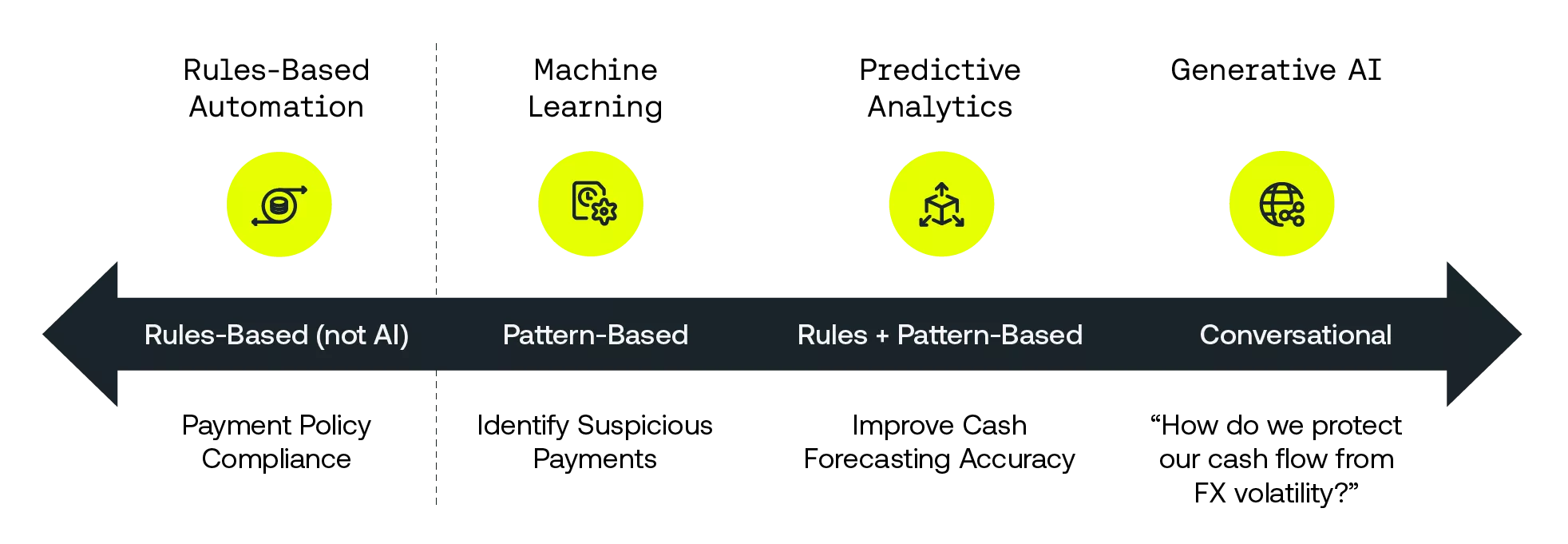 Evolution of AI in treasury technology: rules-based automation, machine learning, predictive analytics, and generative AI.