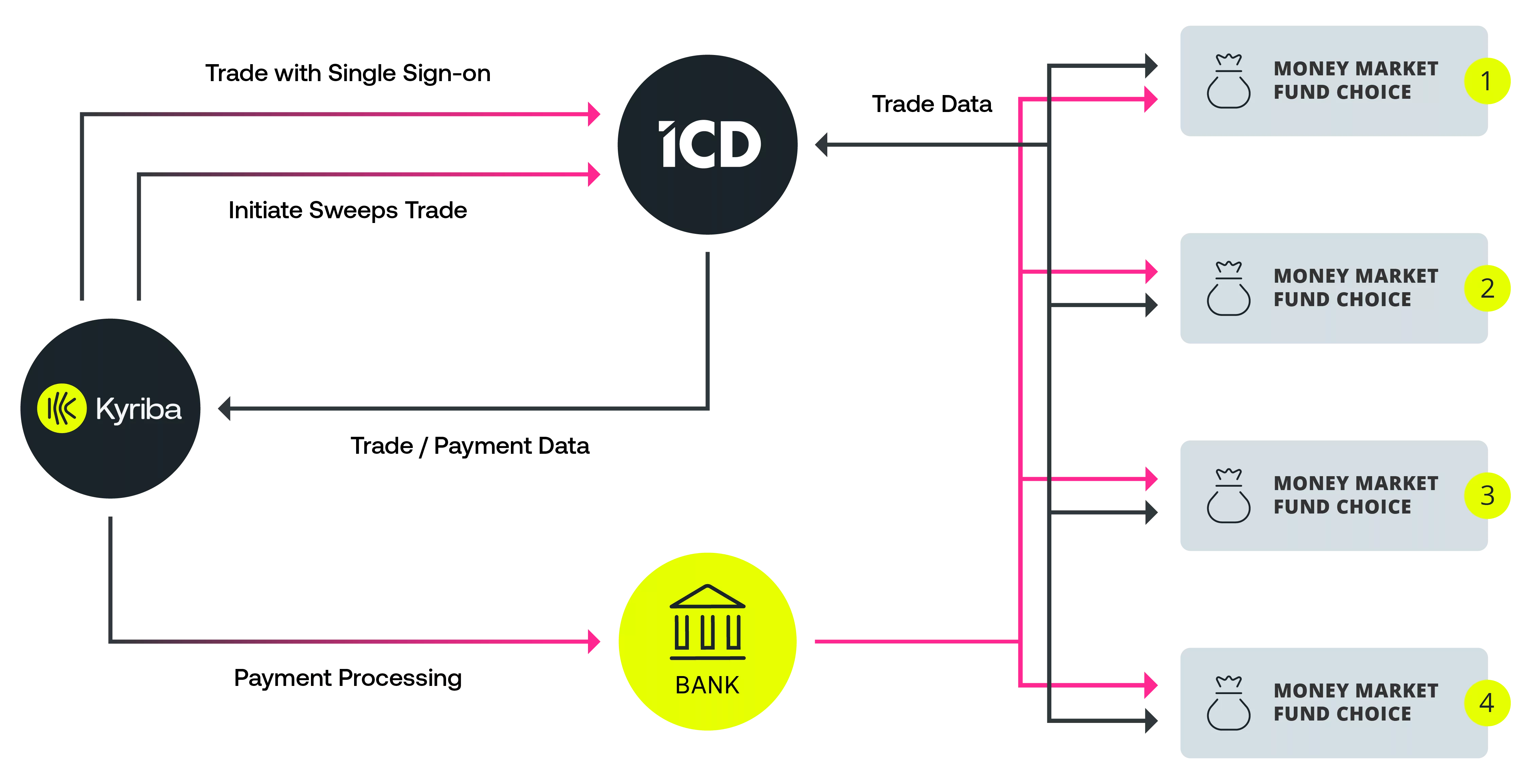 Kyriba and ICD to bring real-time treasury to the next level