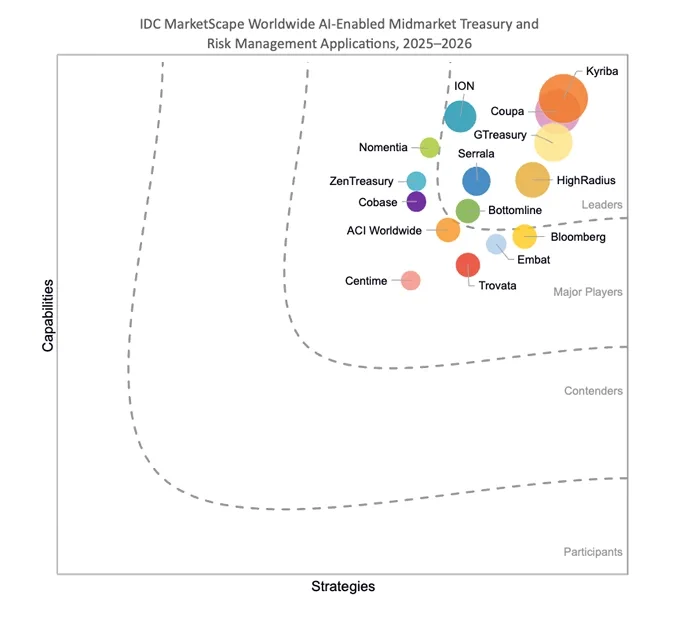 IDC MarketScape Worldwide AI-Enabled Midmarket Treasury and Risk Management Applications, 2025-2026