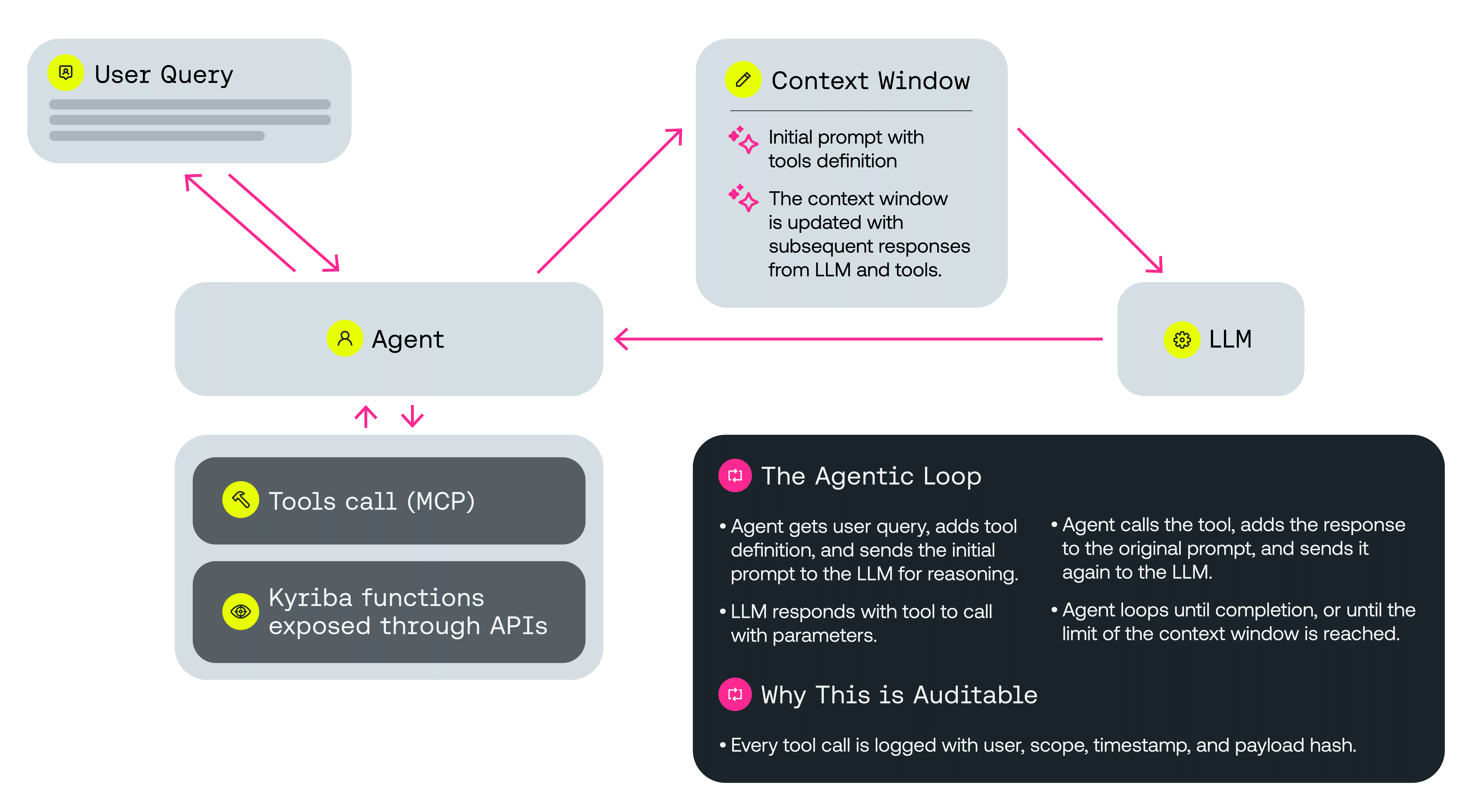The agentic loop