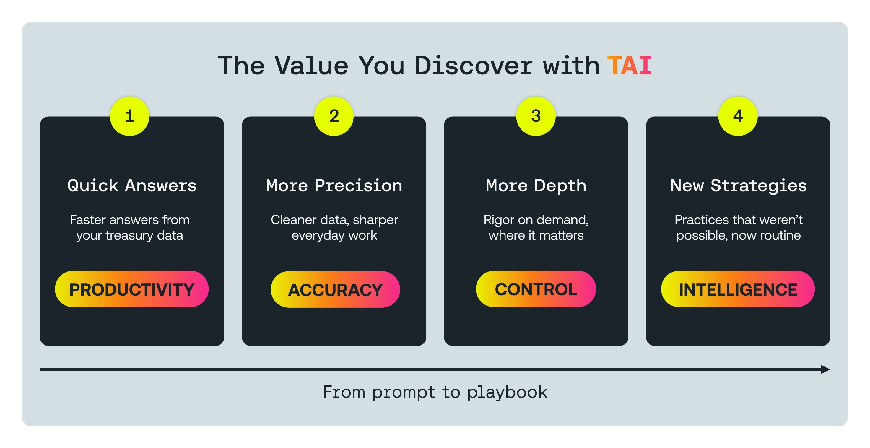 A diagram showing the value customers can discover with TAI, Kyriba’s trusted agentic AI. Most start with quick answers to gain productivity. The bigger shift happens when they move forward to accuracy, control and intelligence.