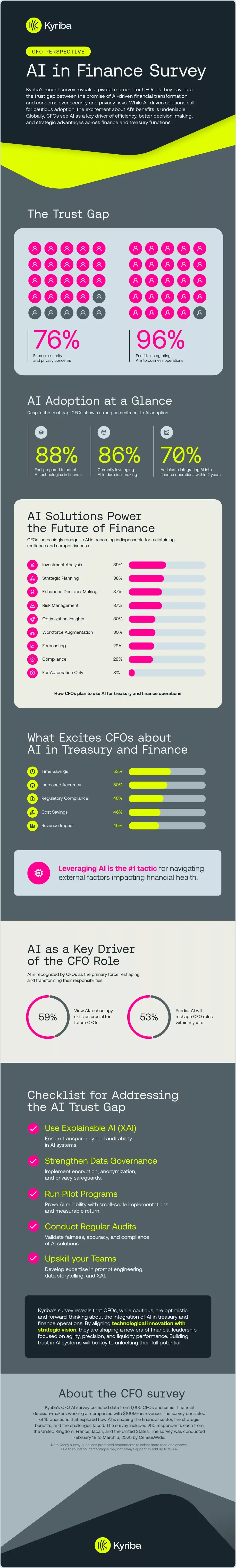 CFO perspective: AI in finance survey