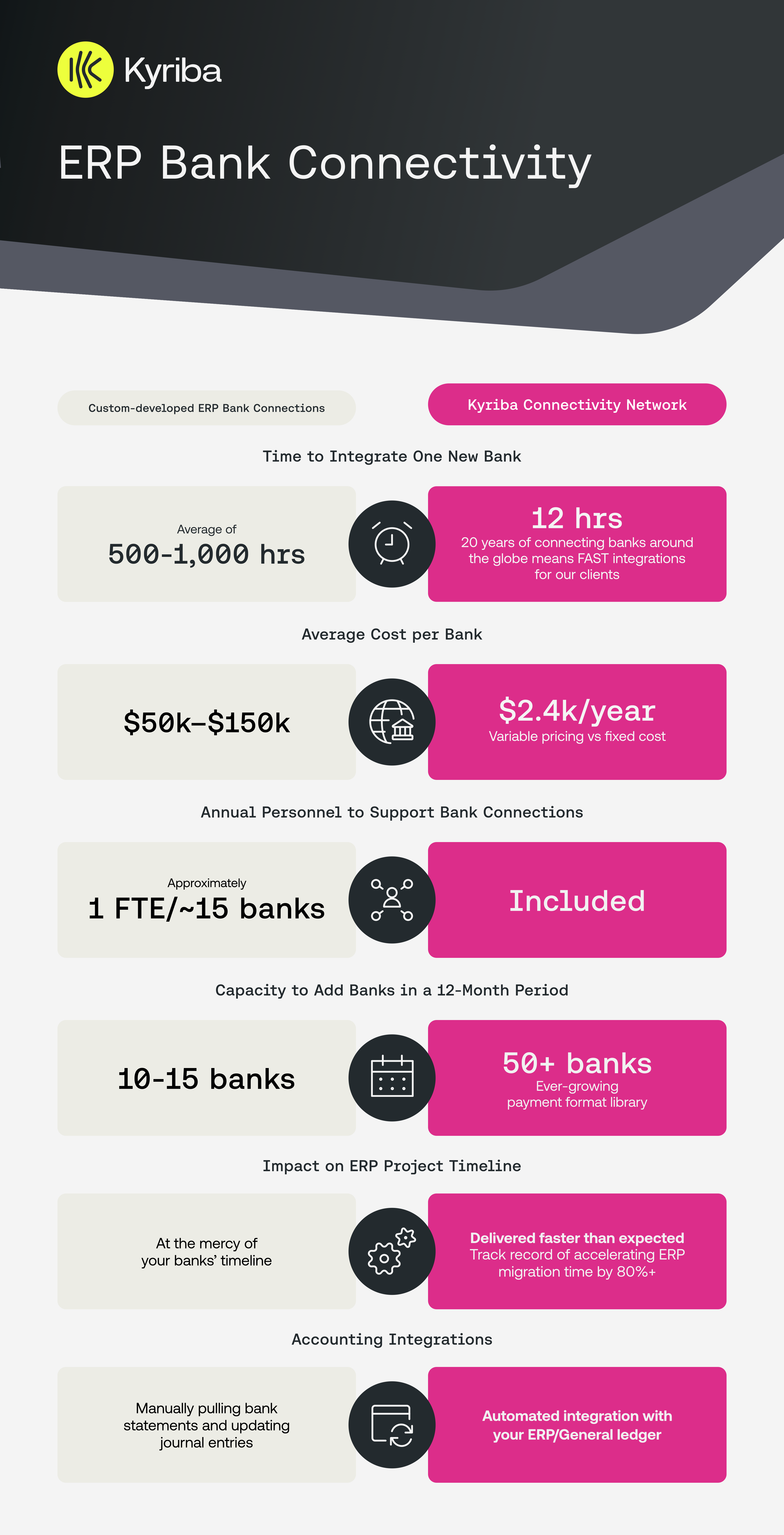 Why Kyriba Connectivity Network is a Better Solution for ERP Bank Connectivity