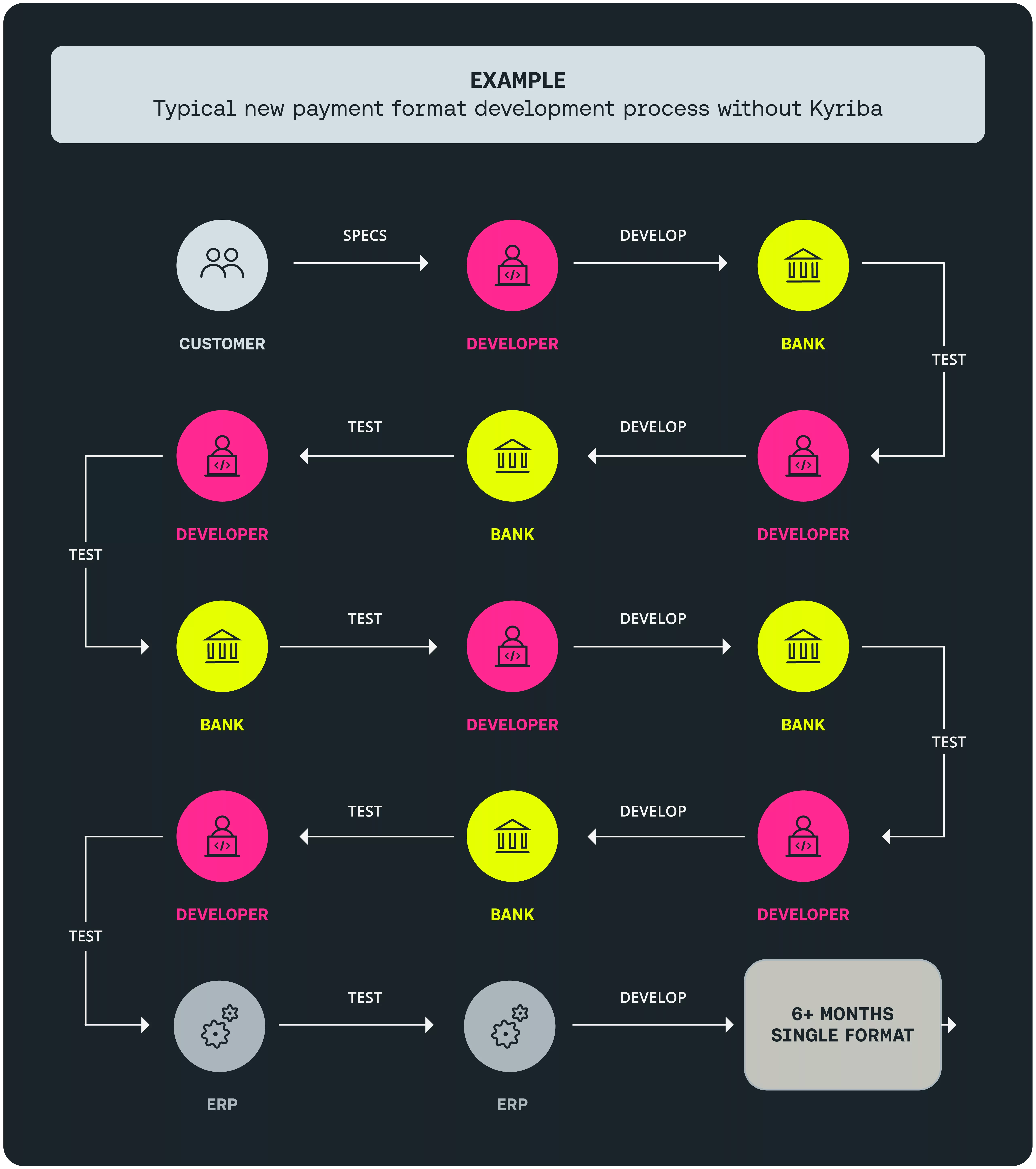 Diagram showing a typical new payment format implementation workflow by companies on their own, which can take 6-12 months
