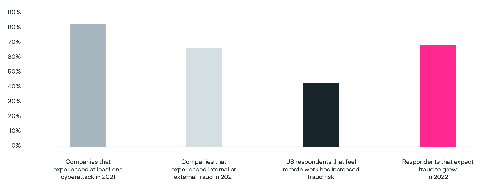 Fraud Outlook Chart