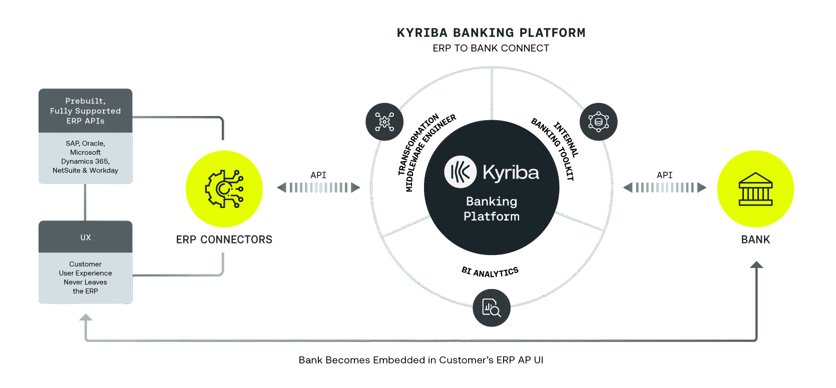 Banking platform diagram
