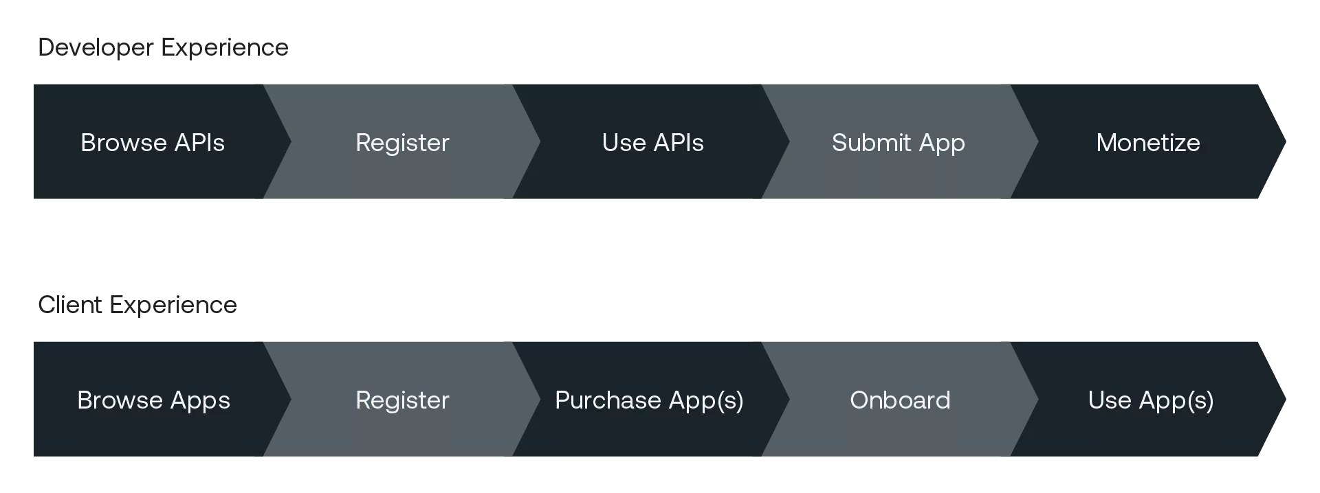 Kyriba developer portal and app marketplace experience diagram