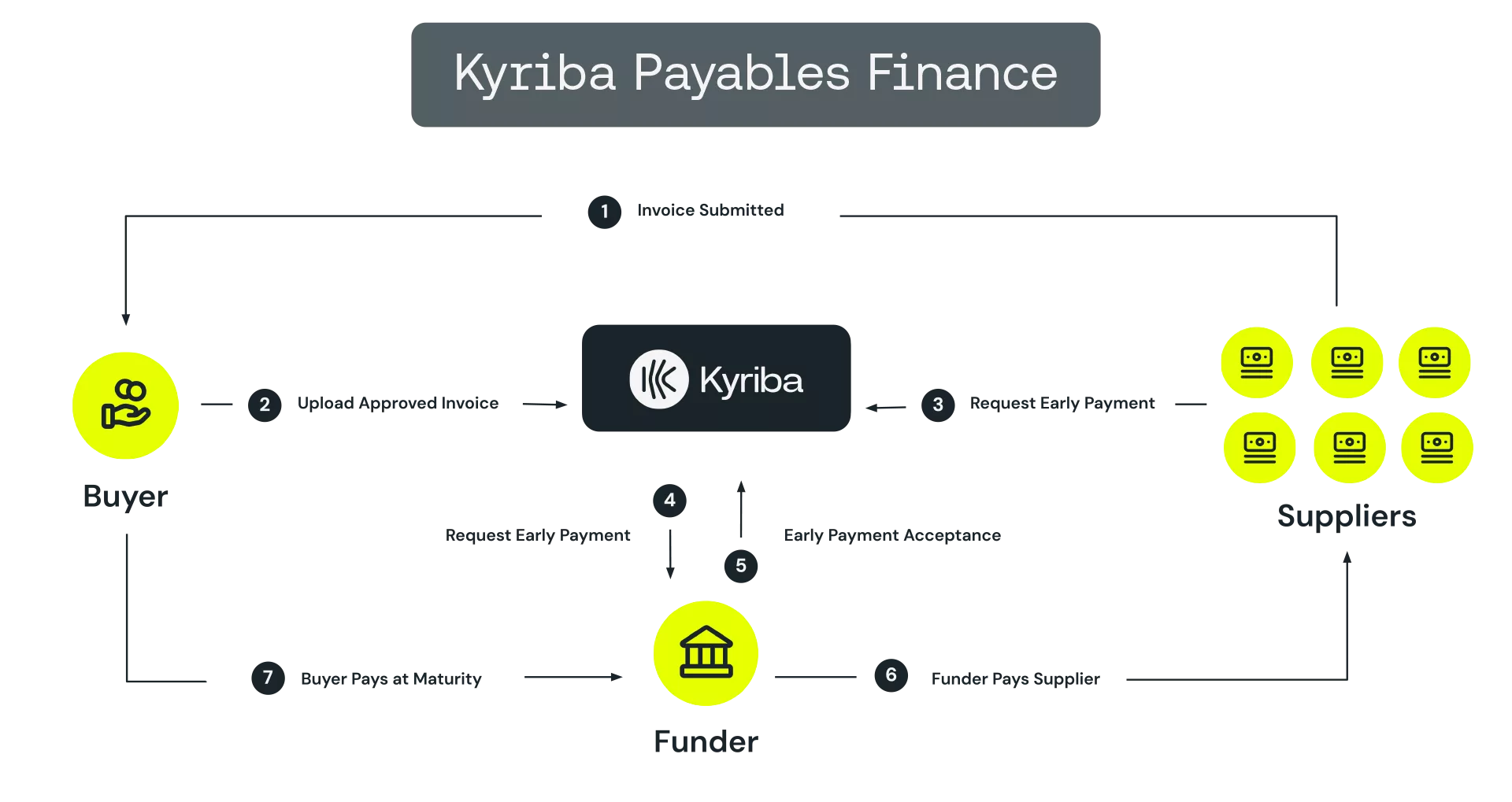 Kyriba Payables Finance