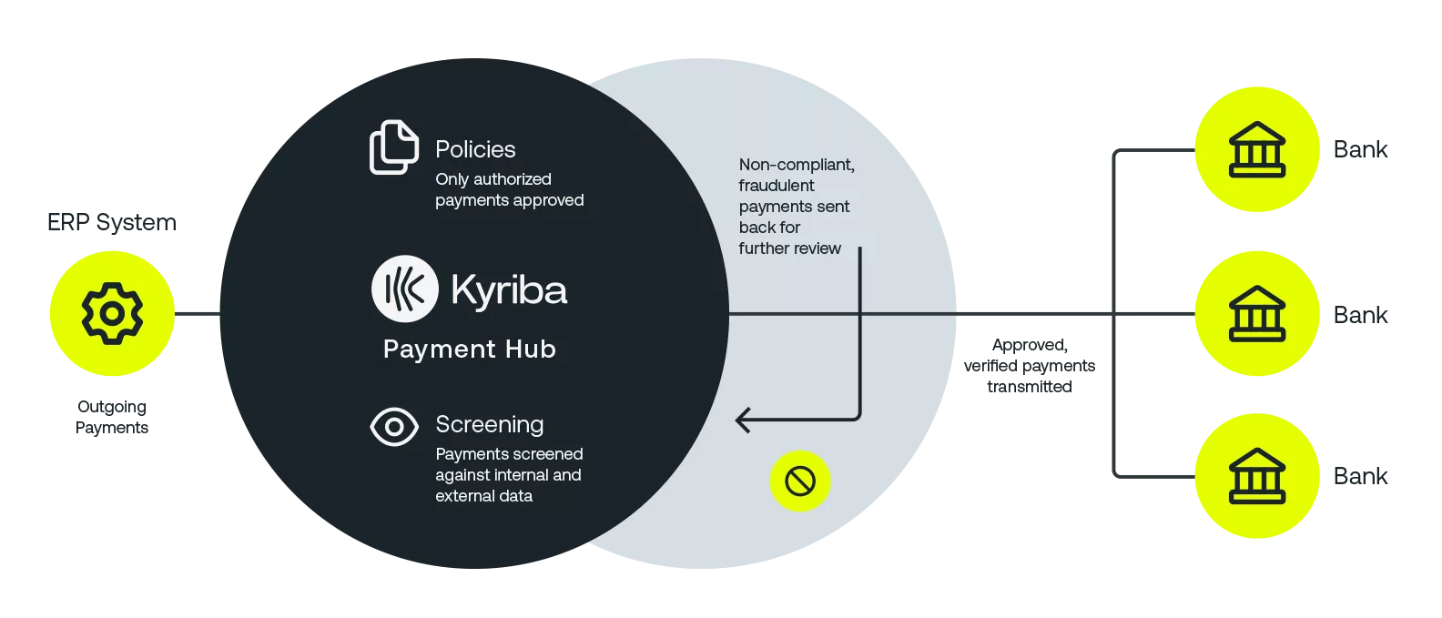 Payment Fraud Payment Hub