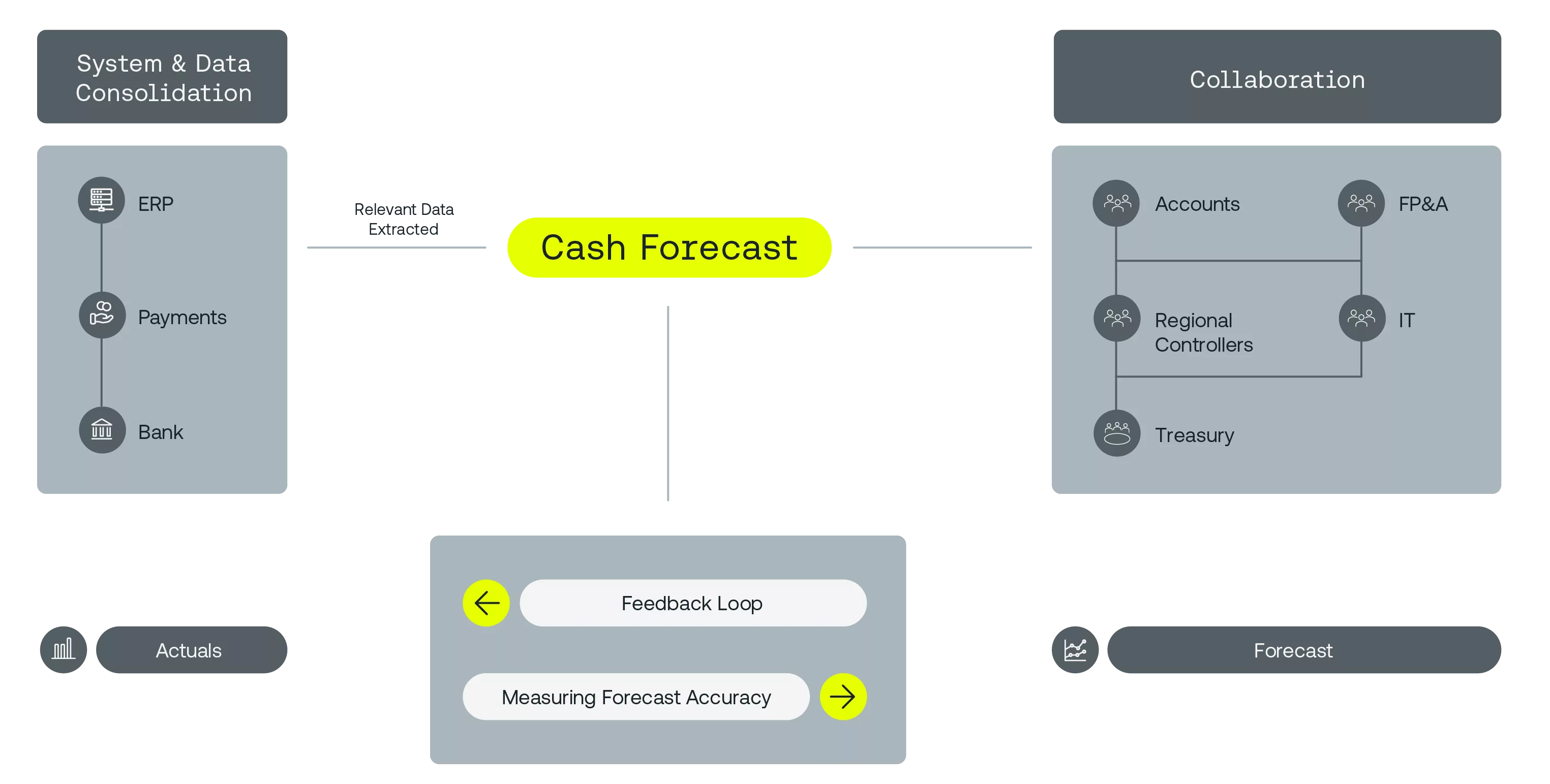 Perfecting the Cash Forecast