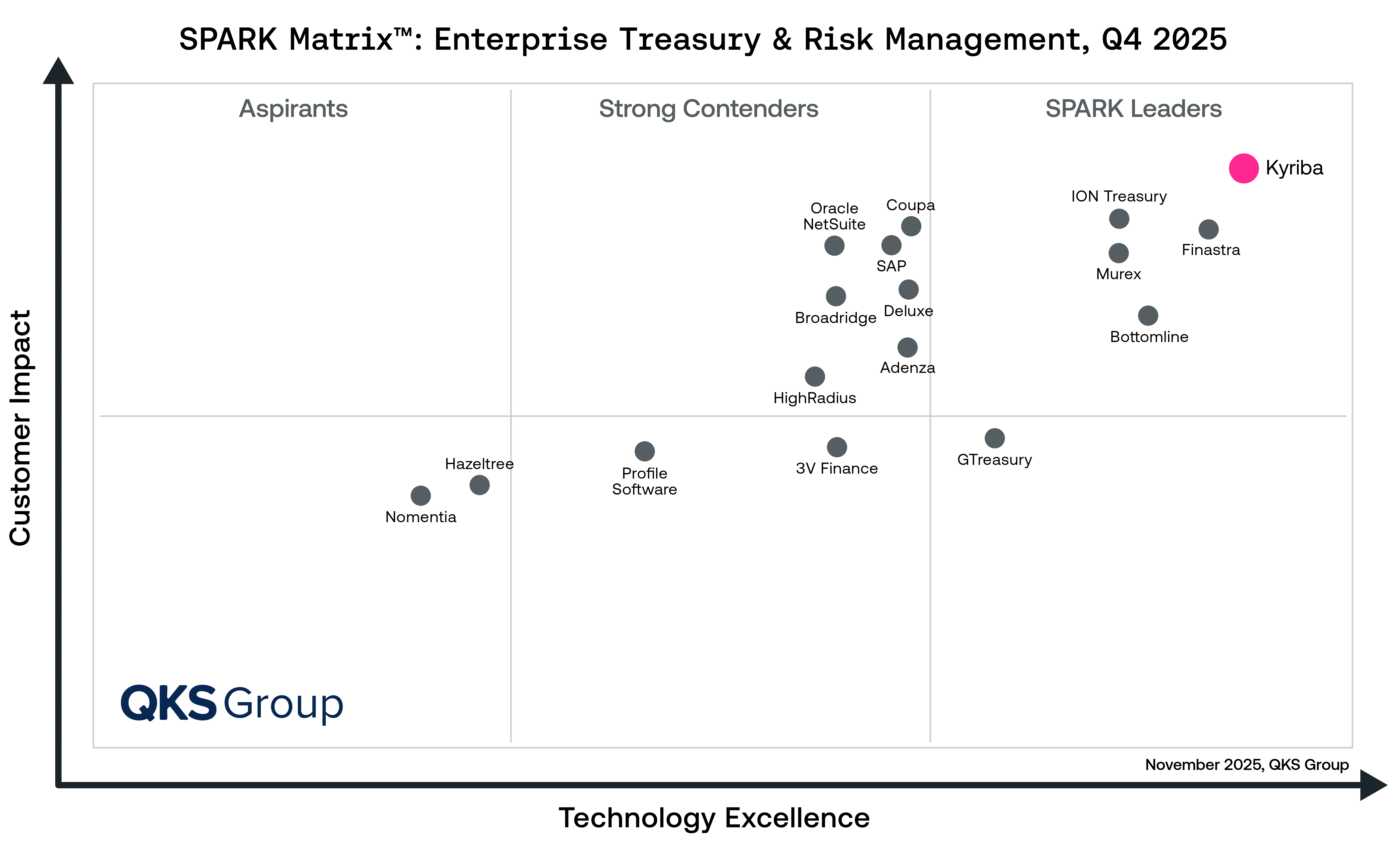 SPARK Matrix™️: Enterprise Treasury & Risk Management, Q4 2025
