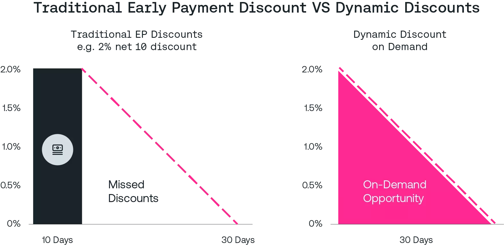 Escompte traditionnel vs escompte dynamique